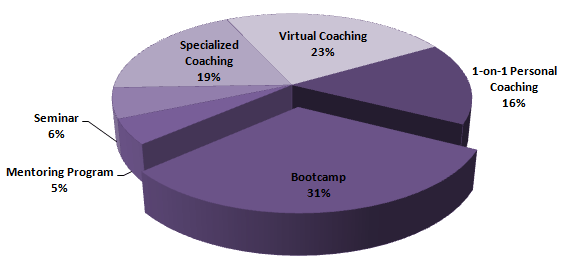 Dating coach types popularity